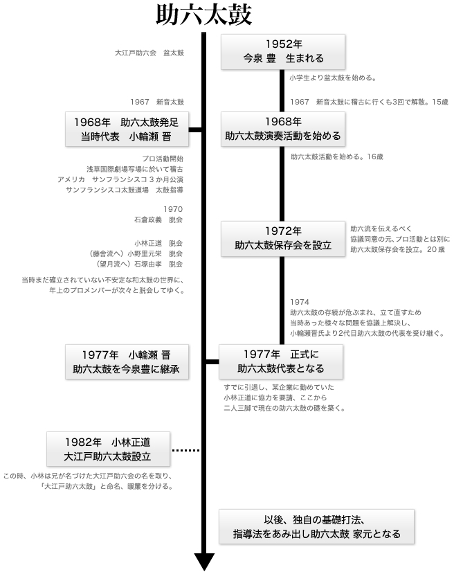 助六太鼓 大江戸助六会　盆太鼓 1967　新音太鼓 1968年　助六太鼓発足 当時代表　小輪瀬 晋 プロ活動開始　浅草国際劇場写場に於いて稽古 アメリカ　サンフランシスコ3か月公演 サンフランシスコ太鼓道場　太鼓指導 1970 石倉政義脱会 小林正道脱会　（藤舎流へ）小野里元栄脱会 （望月流へ）石塚由孝脱会  1952年 今泉 豊　生まれる 小学生より盆太鼓を始める。 1967　新音太鼓に稽古に行くも3回で解散。15歳 1968年 助六太鼓演奏活動を始める 助六太鼓活動を始める。16歳 1972年 助六太鼓保存会を設立 助六流を伝えるべく協議同意の元、プロ活動とは別に助六太鼓保存会を設立。20歳 当時まだ確立されていない不安定な和太鼓の世界に、年上のプロメンバーが次々と脱会してゆく。 1974 助六太鼓の存続が危ぶまれ、立て直すため当時あった様々な問題を協議上解決し、小輪瀬晋より2代目助六太鼓の代表を受け継ぐ。  1977年　小輪瀬 晋 助六太鼓を今泉豊に継承 1977年　正式に助六太鼓代表となる すでに引退し、某企業に勤めていた小林正道に協力を要請、ここから二人三脚で現在の助六太鼓の礎を築く。 1982年　小林正道大江戸助六太鼓設立 この時、小林氏は兄が名づけた大江戸助六会の名を取り、「大江戸助六太鼓」と命名、暖簾を分けた。 以後、独自の基礎打法、指導法をあみ出し助六太鼓 家元となる